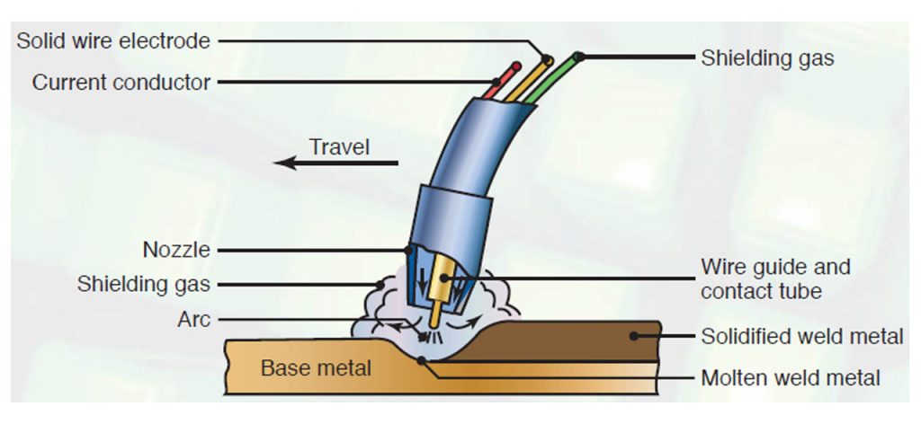 Shielded Metal Arc Welding ( SMAW )